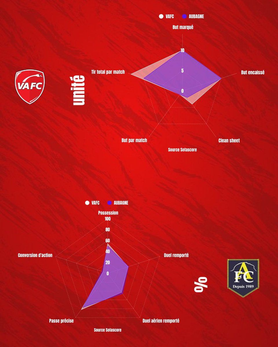 la_zone_Vafc's tweet image. 📊 À savoir avant Aubagne 🆚 VAFC
Toutes les stats issues de SofaScore pour préparer cette rencontre ! ⚽
🔹 C’est un test de ce format, donc si vous avez des idées pour l’améliorer, vos retours sont les bienvenus 👇#vafc