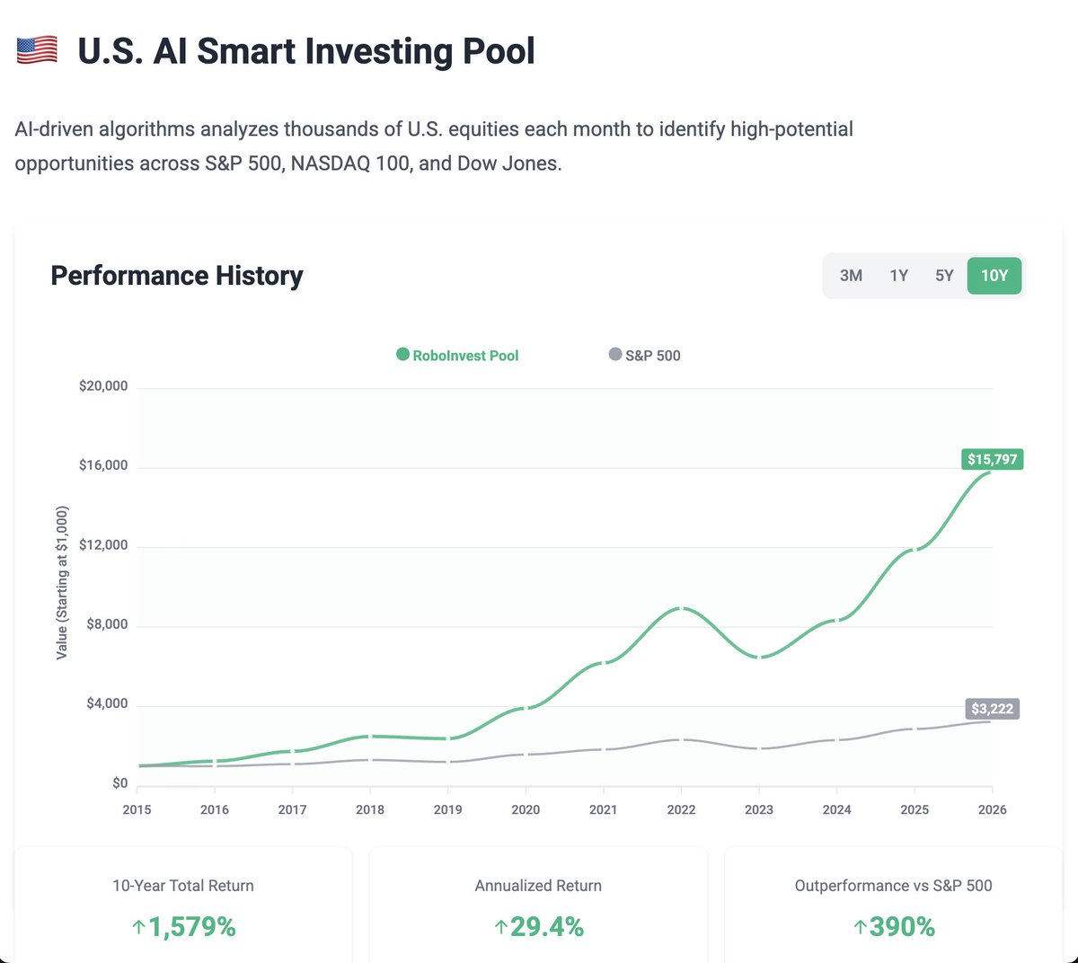 roboinv's tweet photo. 🇺🇸 October 2025 — U.S. AI Portfolio

The advanced AI models developed by RoboInvest Capital have identified the top 10 U.S. stocks with the highest short-term upside potential 💡

🧠 October 2025 Portfolio
$ALAB (Astera) — 💵 195.80
$IIPR (Innovative) — 💵 53.58
$GPRE (Green) — 💵 8.79
$KSS (Kohl’s) — 💵 15.37
$MATV (Mativ) — 💵 11.31
$HLIO (Helios) — 💵 52.13
$ACDC (ProFrac) — 💵 3.70
$VSAT (ViaSat) — 💵 29.30
$AMLX (Amylyx) — 💵 13.59
$EBS (Emergent) — 💵 8.82

📈 AI Performance on U.S. Markets (Last 10 Years)
+1,579% Total Return ⚡
+29.4% Average Annual Return
🇺🇸 Outperforming all major U.S. stock indexes 👇
🥇 +390% vs. S&P 500
💻 +205% vs. NASDAQ 100
💼 +508% vs. Dow Jones

📅 Every 1st of the month, we share new AI-selected portfolios.
💬 Which U.S. stocks do you think will shine this month?
Share your favorites in the comments!

🌍 Our posts are completely free — if you’ve benefited from our work and want to support the ecosystem ❤️👇
Consider adding our community token $ROBO to your portfolio.
Liquidity is available on PancakeSwap (ROBO/USDT)
 Contract: 0xcD7e2335bc2abD4FC3A659df218A07B66A0d7F77

❤️ Like, 💬 Comment, and 🔁 Share to help more investors discover AI-powered investing!
Follow RoboInvest Capital for new monthly portfolios 🚀

⚠️ Disclaimer: This content is for educational purposes only and does not constitute financial advice. Past performance does not guarantee future results; all investments carry risk. 

#RoboInvest #AI #StockMarket #USA #AIStocks #Fintech #InvestSmart #MachineLearning #DeepLearning #NYSE #NASDAQ #SP500 #DowJones #Trading #Investing #Finance #AIInvesting #Stocks #GlobalMarkets #ROBOtoken #CryptoCommunity