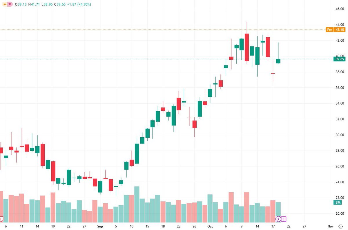 DiversiMadrid's tweet photo. $GLXY rose ~23.5% to C$55.61 on the back of a crypto market rebound and positive Helios financing news.

#BuyTheDip #SellTheRip https://t.co/E9hbhnBbzw