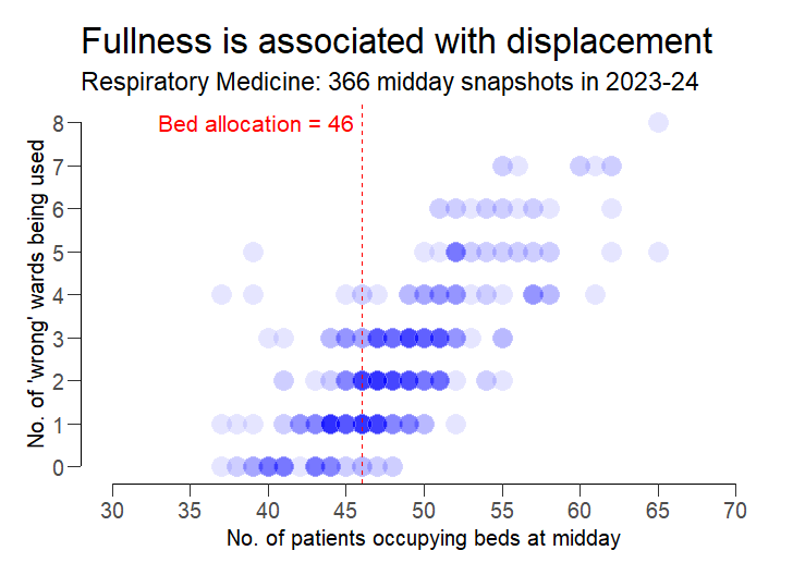 kurtstat's tweet image. I'm trying out different ways of showing how a specialty's inpatients can get more displaced as its workload increases. Here's a scatterplot with 366 blue dots, one for each midday snapshot in 2023-24. The fuller the specialty, the greater the "wrongward-ness". #rstats #ggplot2