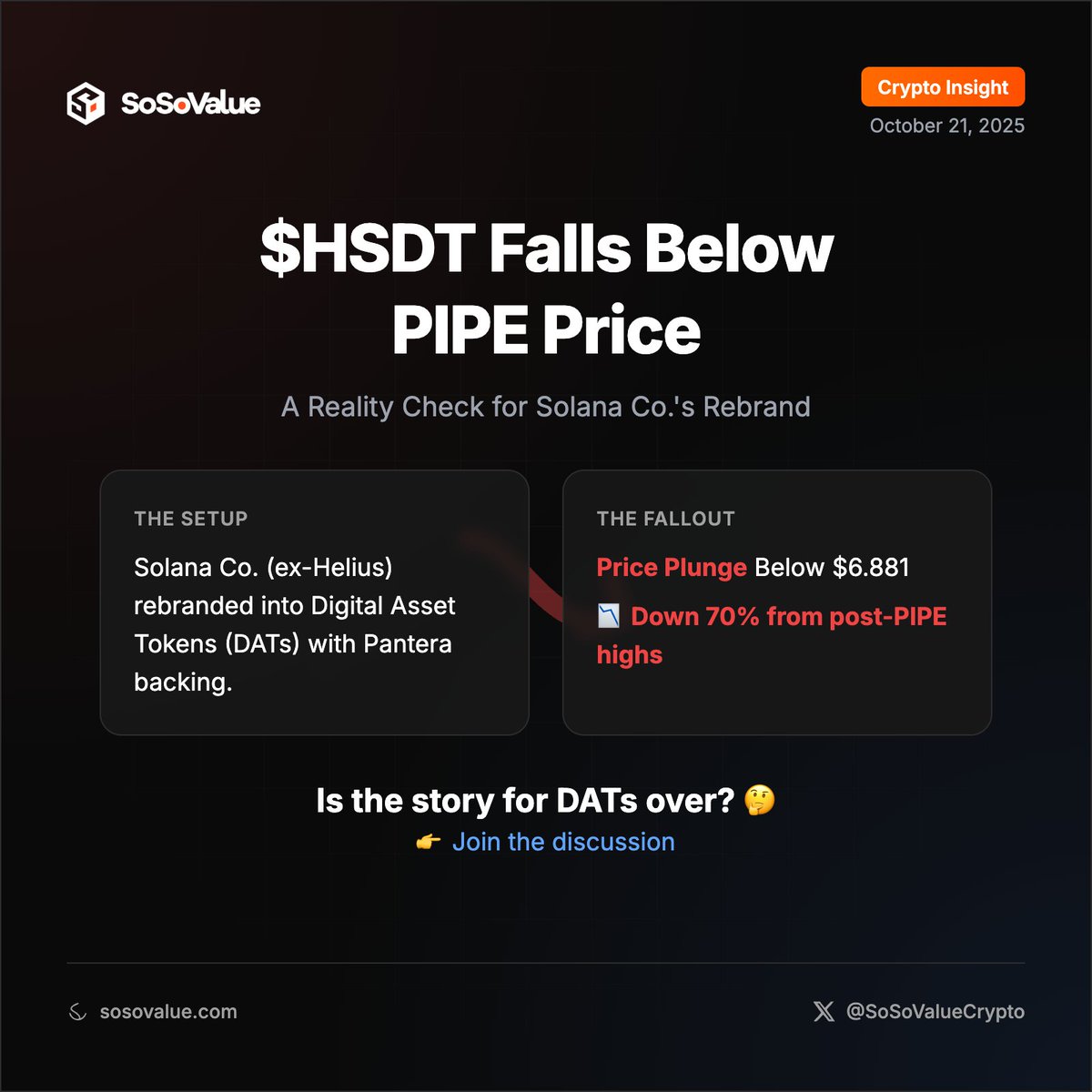 SoSoValue (@sosovaluecrypto) on Twitter photo 💼 Remember when Solana Company (ex-Helius Medical) rebranded into digital assets with Pantera backing?
Fast-forward: their $500M PIPE shares ($6.881) just unlocked — while the stock’s now below that price. 😬
📉 Down 70% from post-PIPE highs, -11% Monday alone.
Looks like 💼 Remember when Solana Company (ex-Helius Medical) rebranded into digital assets with Pantera backing?
Fast-forward: their $500M PIPE shares ($6.881) just unlocked — while the stock’s now below that price. 😬
📉 Down 70% from post-PIPE highs, -11% Monday alone.
Looks like