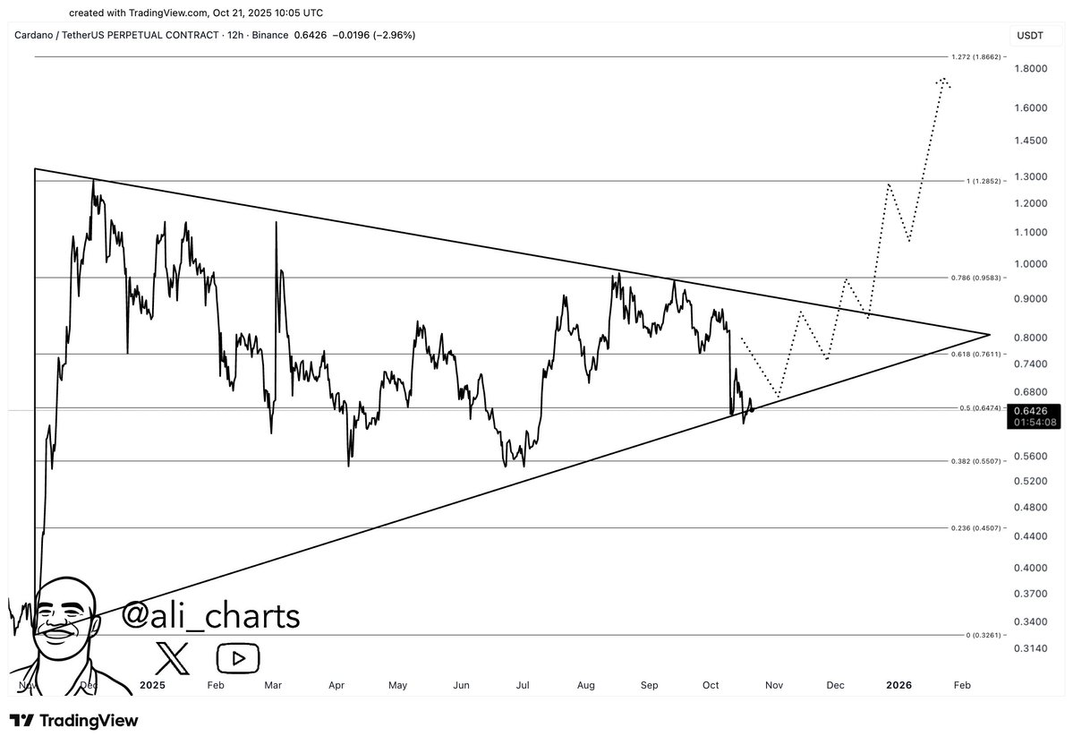 Cardano koers. Bron: Ali Martinez/X
