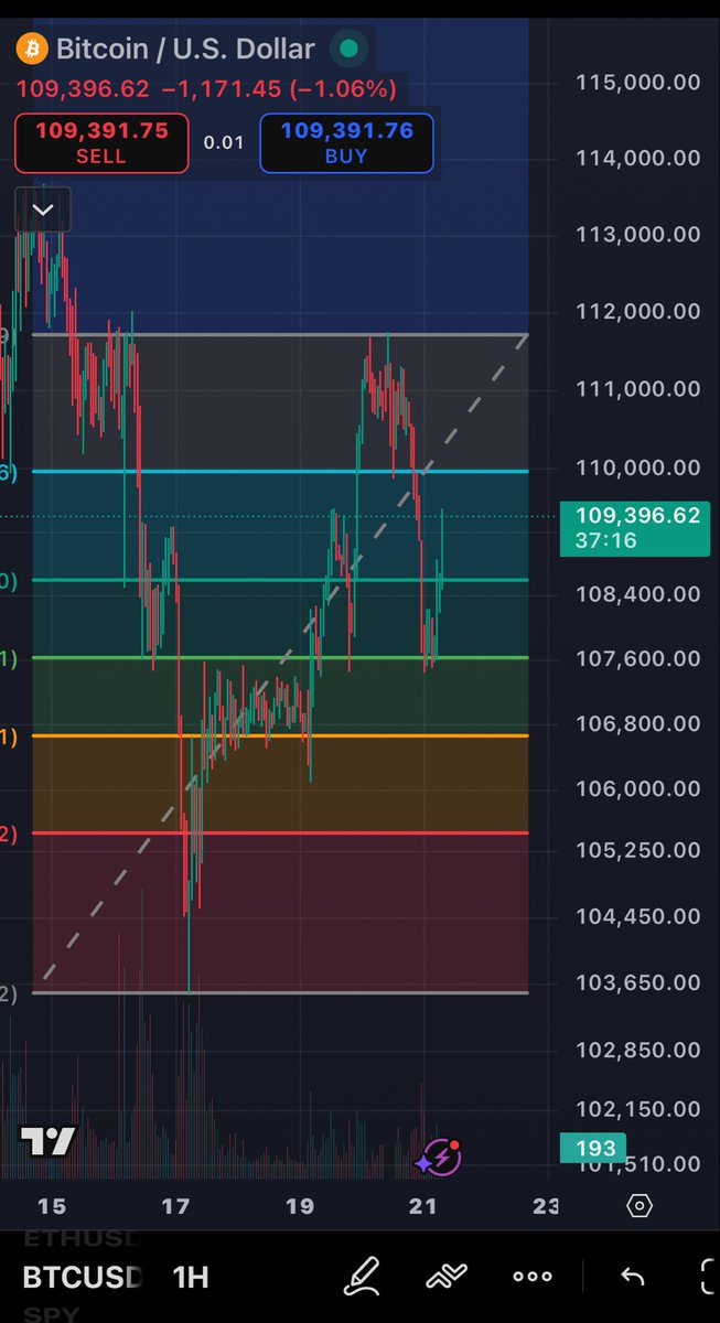 So far we’re looking at a very technical HWB from Fridays’s lows to yesterdays highs, great bounce at 50% level. Let’s see if it holds…
#bitcoin #BTC