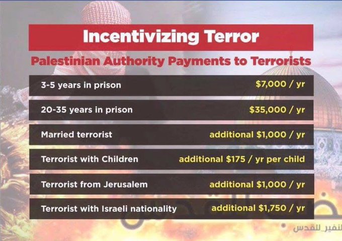 Infographic on a red background with white and black text listing payment categories for Palestinian Authority stipends to terrorists, featuring golden dome icons (resembling Al-Aqsa Mosque) as bullet points; structured as a table with categories on the left and amounts on the right.