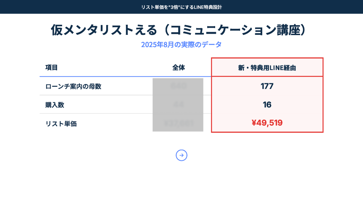 _youpro's tweet photo. 【える初の"公開無料勉強会"を実施します！】
※先着順

SNSでコンテンツ販売をしている方。

無料で、あなたのLINE特典を再設計して
リスト単価を"3倍"に引き上げる特典に
生まれ変わらせて頂けないでしょうか？

あなたのLINE登録数1件あたりの売上はいくらですか？　　　　　　　　　　　　　　　　

非稼ぐ系なら、最低25,000円
稼ぐ系なら、最低40,000円

SNSで集客をしておいて
もし上記の数値以下なら、間違いなくおかしいです。

SNSをどれだけ頑張っても
リードマグネット（例：LINE登録を促すための特典）の
設計ができていなければ、文字通り

「ザルに水を流すようなもの」です。

正直最近、ただ有益な情報発信をするだけの
ボランティア発信者になっている方が
かなり多いと感じています。

ビジネスとして、SNSを活用しているのであれば
特にこの大AI時代、もはや、最も力を入れるべきは

「リードマグネットの設計」

AIによって、発信の手数は増え
インプも増え、フォロワーも増える。

でも、それで終わりです。

ビジネスとして、売上を作りたいのなら

「フロント（発信）」と
「バックエンド（商品）」の両軸で考え

それぞれから、逆算をした設計にすべき。

フロント：いかに魅力的だと思ってもらうか
バック　：いかに"あなたから"商品を買いたくなるか

ただ、僕の所感、ほぼ全員
「フロントから」しか、考えられていません。

そのよくある例が以下です。
・ロードマップ系動画からのセミナー、面談誘導
・個別面談の即オファー
・浅い診断ツール
・大量特典配布
・PDFだけ
・GPTs
※もちろん、これらが良い場合も"稀に"あります。

2年前くらいまでは"無いよりはマシ"レベルでした。

でももう今は、"無い方が良い"レベルです。

あまりX上では言及されないですが
YouTube全体として、LINEの登録率は
この1 ~ 2年で明確に下がってきています。

逆に言えば、LINEにまで登録してくれる方は
圧倒的な見込み顧客なわけです。

にも関わらず、特典の設計がズレているせいで
自ら、その9割以上を手放すどころか
ディスブランディングになってしまっている。

本来あなたのお客様だった方は
しぶしぶ競合他社のサービスを受けるしかなくなる。

放置すればするだけ
指数関数的に自分のビジネスが終わっていきます。

もちろん、そんな事は誰だって望んでいないはずです。

ということで、今回！

そういった方々全員のLINE特典を生まれ変わらせるため

僕自身、初の"公開無料勉強会"を実施することにしました。

実際のデータも公開して
ただの抽象論では終わらせません。

なぜ、僕がこのタイミングでやるか？なのですが
主に以下の2つの理由です。

①自信を持ってお伝えできる状態になったため
自分以外でも検証をしてみて
多くの方にお役立ちできると思ったためです。

②僕がこのコンテンツでマネタイズをすることがないから
僕は（自称）情報商材屋ではないため
これまでも今後も、高額で情報だけを販売する事はありません。
※一旦情報商材の定義はつっこまないで

さらに、僕の強みは
"売れる動画ライティング"で
過去に最も売れたサービスは「ローンチ丸投げ」です。

既にあるリストに対して
売上が最大化するローンチ導線を
僕がフルライティングするものです。

これは今後また募集を開始する予定があります。
※今回の勉強会で募集することはございません

つまり、未来の僕のお客様には
質が良い、多くのリストを持って頂いていたほうが
より成果が最大化して満足をしていただけるのです。

これまでも
「これLINE特典の設計ちゃんとしとけば・・・」
と思い、お伝えする事が何度もありました。

とはいえ、僕がゼロからつきっきりで
一緒に作る事はできません。

なので、もう無料の公開勉強会にしちゃって
一旦ここで、SNSコンテンツ販売者の方々の
基準値を上げることが

僕自身のメリットにもなるし
人生として"他者に貢献をする"という
根源的な欲求を満たすことができると考えました。

SNSでの綺麗事は一瞬で見抜かれるので
口だけの嘘で愛のない事は言いません。

誰でも、突き詰めていくと
最終的には"自分のため"にやっているのです。

今回、お忙しい皆様の貴重なお時間を頂きますので
セミナー参加特典もご用意しており
後日お伝えします。

━━━━━━
📅 開催日程
━━━━━━
以下の2日程で実施をします。
・10/28(火) 20:00 ~
・10/30(木) 20:00 ~
※アーカイブの配布はございません。

━━━━━━━━━━━━━━
📝 無料勉強会で得られること
━━━━━━━━━━━━━━
・SNSにおいて売上が最も最大化するフローを
抽象論ではなく、細分化して"自分ごと"として
完全に理解できる

・理論だけでなく、実際のデータなど
一次情報を知って、リアルな数値で
特典の効果が分かる

・自分自身が作るべきLINE特典の企画案と
具体的なファネルへの組み込み方が分かる

・明日からLINE特典の再設計に向けて
動き始められる状態になる

・プロにその場で質問ができて
勉強会での不明点や自分の悩みが解決する

━━━━━━
📍 参加方法
━━━━━━
①本ポストに「いいね」＋「参加」とリプ
RTしてくださったらとても嬉しいです🙇‍♂️
②リプで勉強会参加用リンクを受け取る
※自動で送られます
③専用LINEにてzoomリンクを受け取って参加

※先着順となります。
zoomのキャパを超えた時点で締め切ります。

━━━━
さいごに
━━━━
最後までお読みくださりありがとうございます！

勉強会の最後に僕のサービスについて
少しだけお話ししますが
厳し目の審査制かつ、現在人数を制限しているので
そもそも多くの方に提供ができません。

今回の無料公開勉強会は
僕にとっては未来のお客様を
生み出す機会だと考えています。

ですので、浅い内容やセールスパートめっちゃある
みたいな、ダサい内容ではないことをお約束します。

シンプルに、ご参加頂くだけで
あなたの事業の売上に
即インパクトがある勉強会になっています。

この勉強会が、一人でも多くの方の悩みを
解決するきっかけになったら嬉しいです。

本ポストに「いいね」＋「参加」とリプ
で参加できますのでお待ちしています。