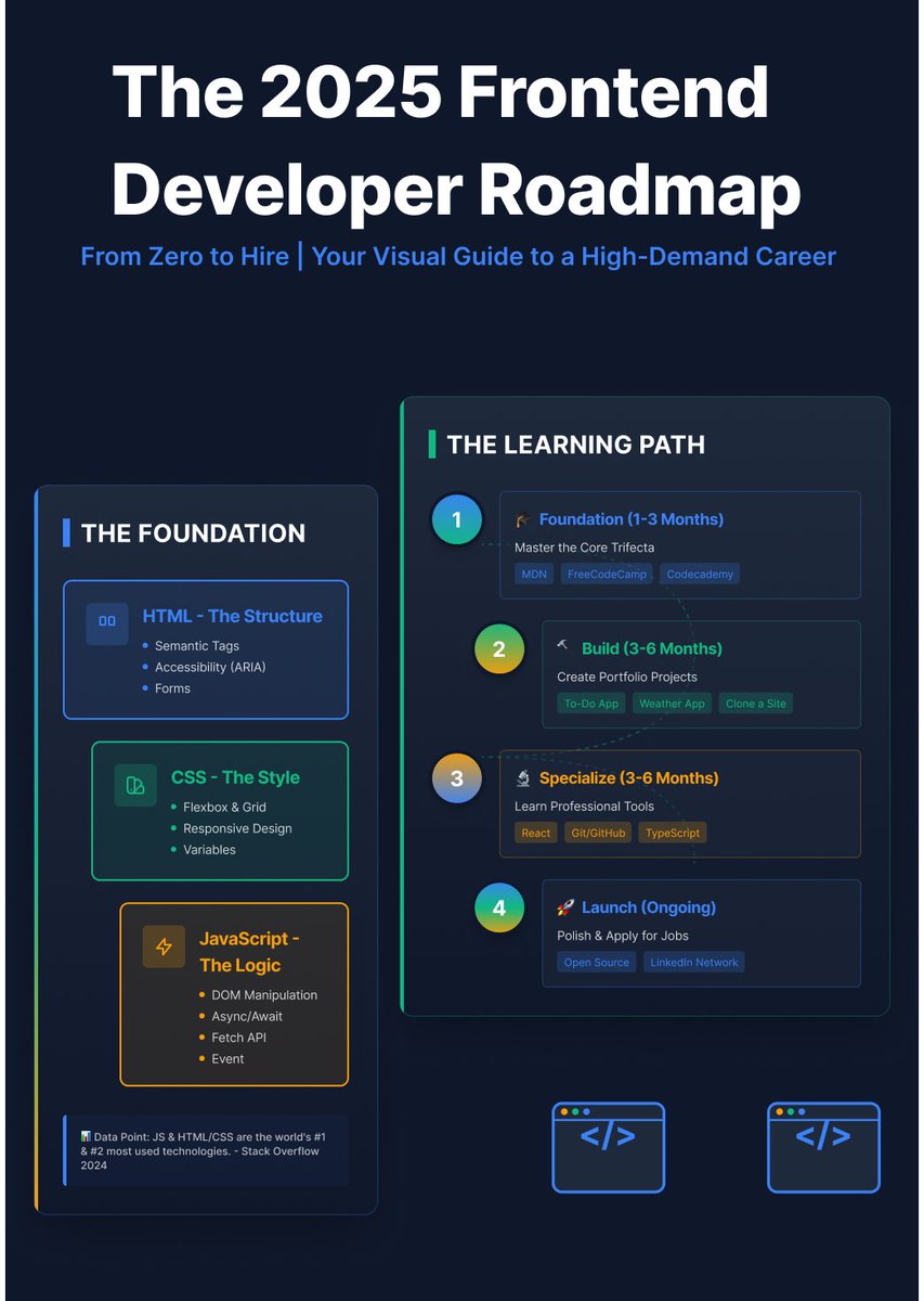 hashbyt's tweet image. Struggling to map out your frontend dev journey for 2025? 🗺️
We've got you.
This visual cheat sheet breaks it all down:
👉 The core skills (HTML, CSS, JS)
👉 The 4-phase learning path
👉 The must-know tools (React, Git, TS)
👉 The salary & job outlook
Your future in tech…