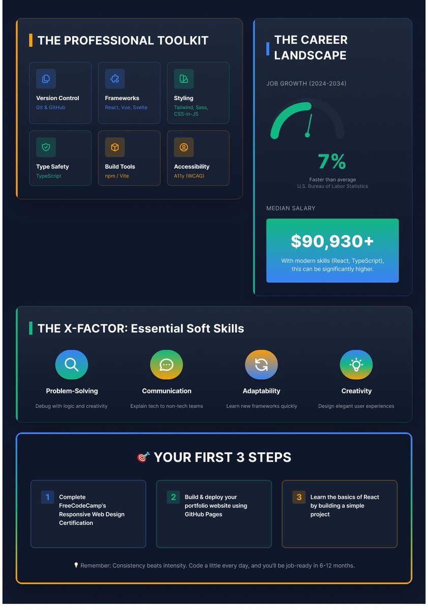 hashbyt's tweet image. Struggling to map out your frontend dev journey for 2025? 🗺️
We've got you.
This visual cheat sheet breaks it all down:
👉 The core skills (HTML, CSS, JS)
👉 The 4-phase learning path
👉 The must-know tools (React, Git, TS)
👉 The salary & job outlook
Your future in tech…
