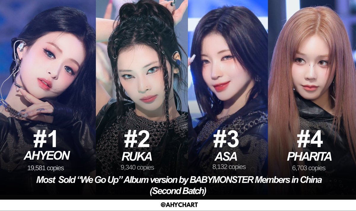 Ahyeonsmedia's tweet photo. Most sold “We Go Up” album version by BABYMONSTER members in China (2nd Batch)

1. #AHYEON — 19,581 copies
2. RUKA — 9,340 copies
3. ASA — 8,132 copies
4. PHARITA — 6,703 copies
5. RORA — 5,475 copies
6. CHIQUITA — no data https://t.co/dk4wJGTkdO