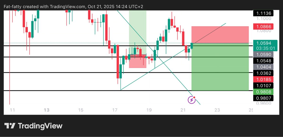 Learnernoearner's tweet photo. #KAITO $KAITO SHORT TRADE

ENTRY: 1.0595

TARGET: 0.0982

STOPLOSS: 1.092 https://t.co/FqXCDmNfk2