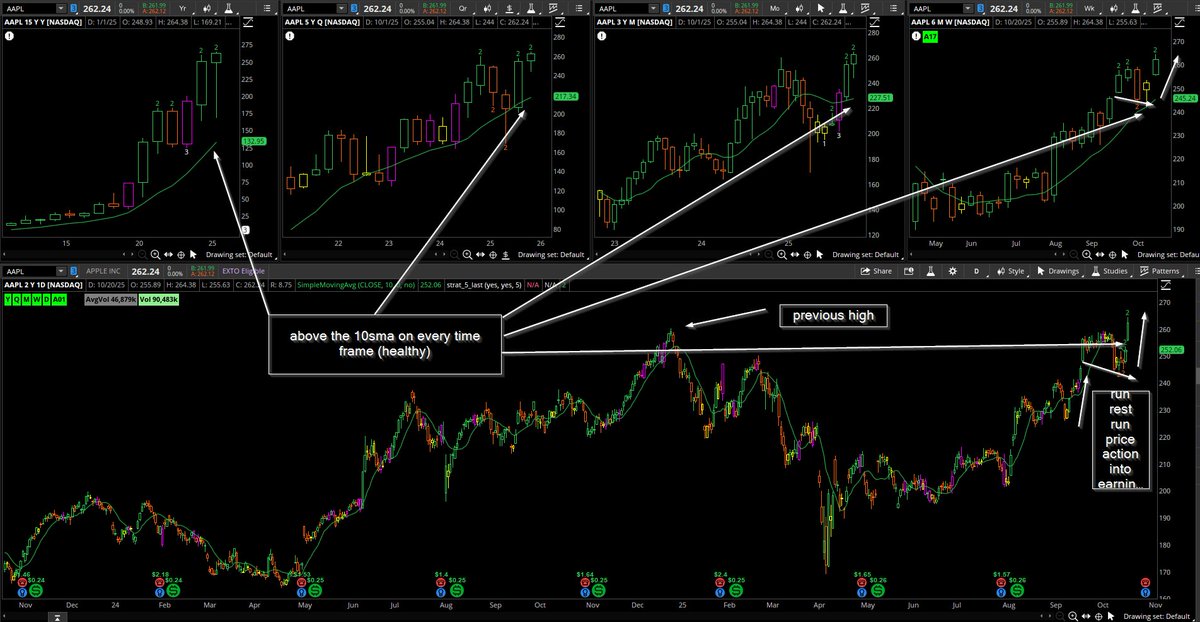 Phil McFee (@mcstratter) on Twitter photo $AAPL notes  #thestrat $AAPL notes  #thestrat