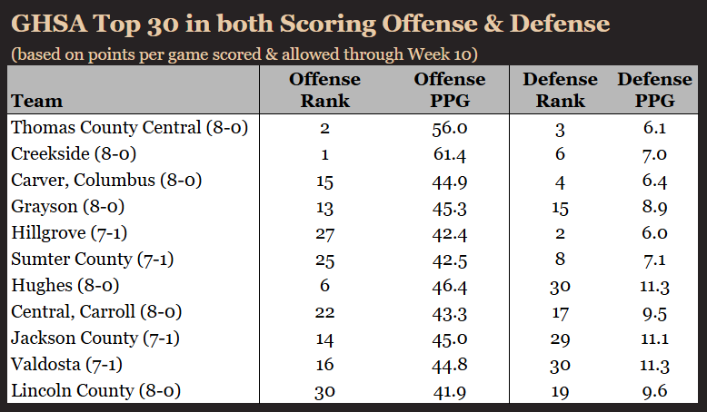 GHSA Top 30 Scoring Offense &amp; Defense thru Week 10
Only 11 teams in Georgia top 30 in both

Thomas County Central
Creekside
Carver, Columbus
Grayson
Hillgrove
Sumter County
Langston Hughes
Central, Carroll
Jackson County
Valdosta
Lincoln County

Valdosta &amp; Hughes new this week