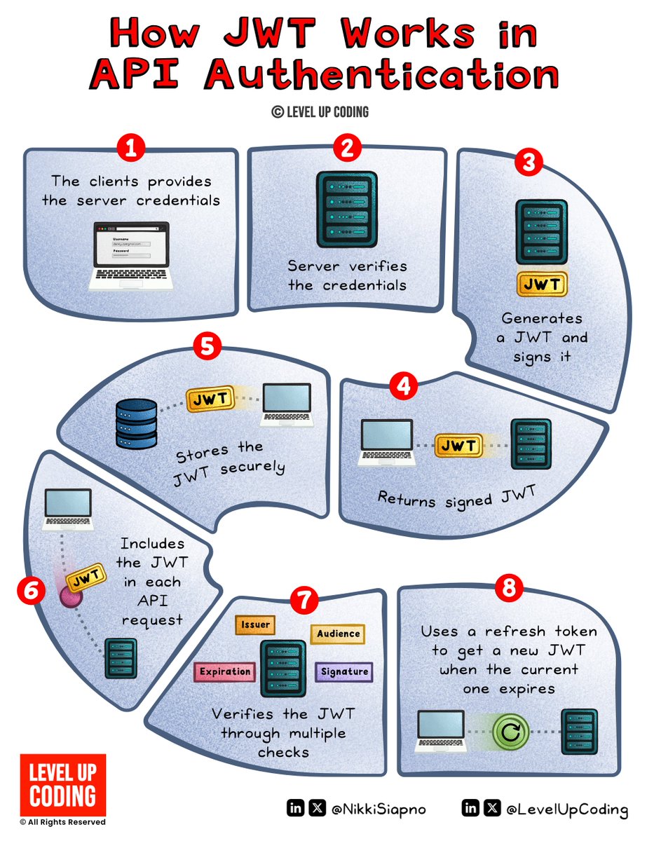 NikkiSiapno's tweet image. Things Every Developer Should Know: JSON Web Token (JWT).
JWTs are one of the most widely used methods for API authentication, providing a secure, stateless and scalable way to verify clients.
Here’s a simple-to-understand breakdown of how it works (step by step):
𝟭)…