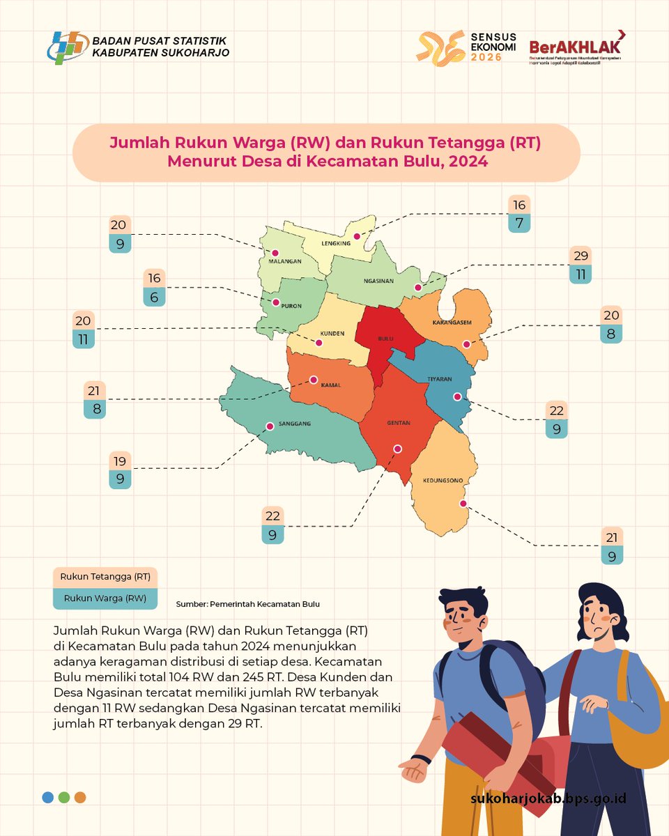 bps_sukoharjo's tweet image. Profil Kecamatan
Edisi Kecamatan Bulu

Hai hai haiiiiii,
Setelah pekan lalu Statmin membahas Profil Kecamatan Weru, kali ini Statmin ingin mengajak Sahabat Data mengenali kecamatan berikutnya yaitu Kecamatan Bulu. 
Yuk simak oenjelasan statmin.

#Bulu
#CintaData
#PromosiStatistik