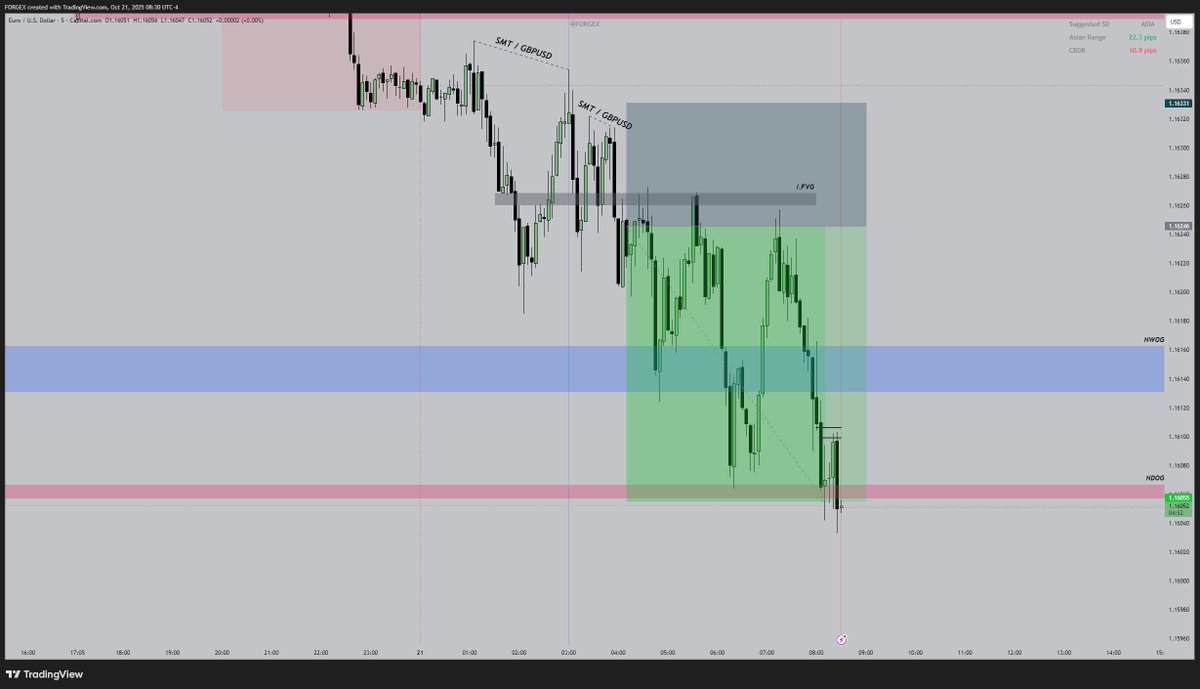 forgexedge's tweet photo. Game-Changer Trade ⚡#EURUSD #GOATMindset #Trading https://t.co/sP80wYGpg5