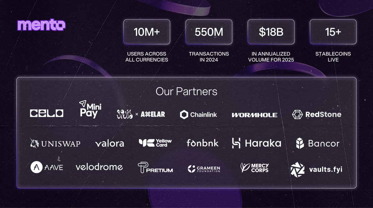MentoLabs's tweet image. FX runs on Mento.
10M+ Users, 15+ stablecoins, $18B+ annualized volume.
Every currency, onchain - globally, with Mento.