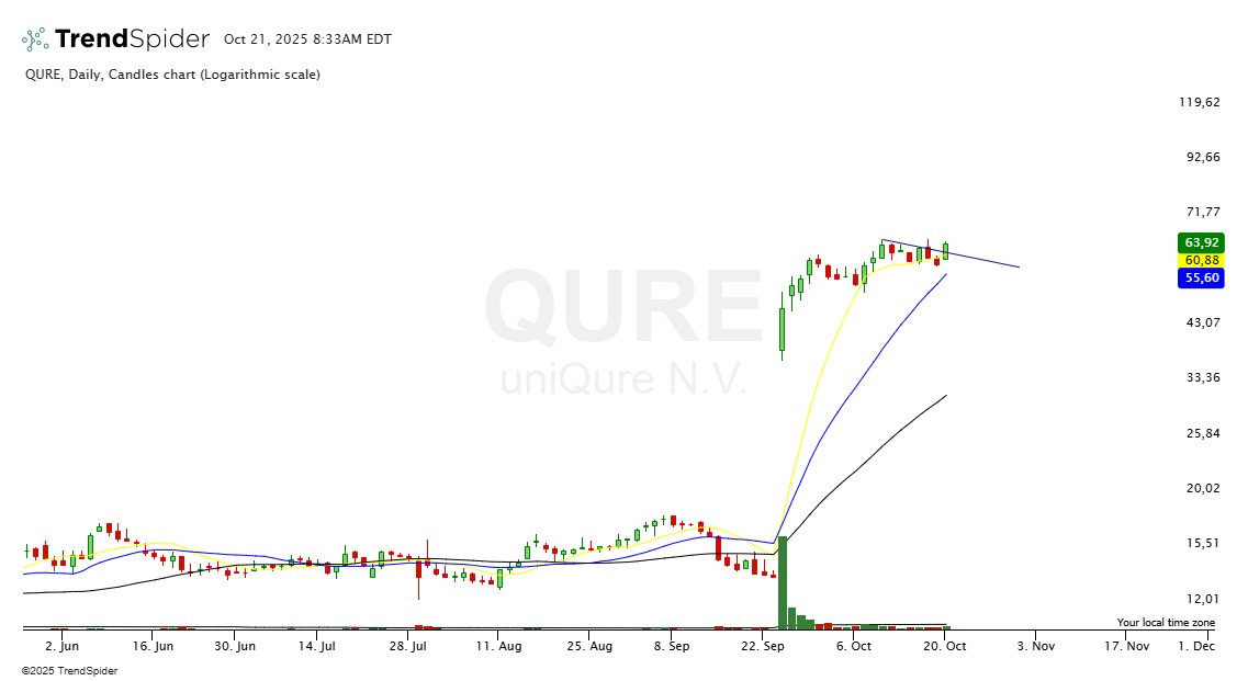 One to watch: $QURE HTF breakout with nice higher lows. Not taking this trade myself as i'm at my limit for units at risk.