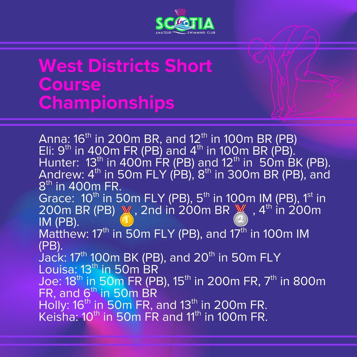 Well done swimmers!
#GoScotiaASC
<a href="/scotswimwest/">SASA West District</a>