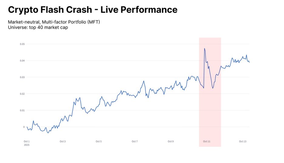 UnsignedRe's tweet image. Market Neutrality in Action

The events of October 11 served as a reminder of the importance of true market neutrality in a highly correlated environment.

Our high-capacity, market-neutral factor portfolios remained entirely unaffected by the market-wide downturn.

By holding…