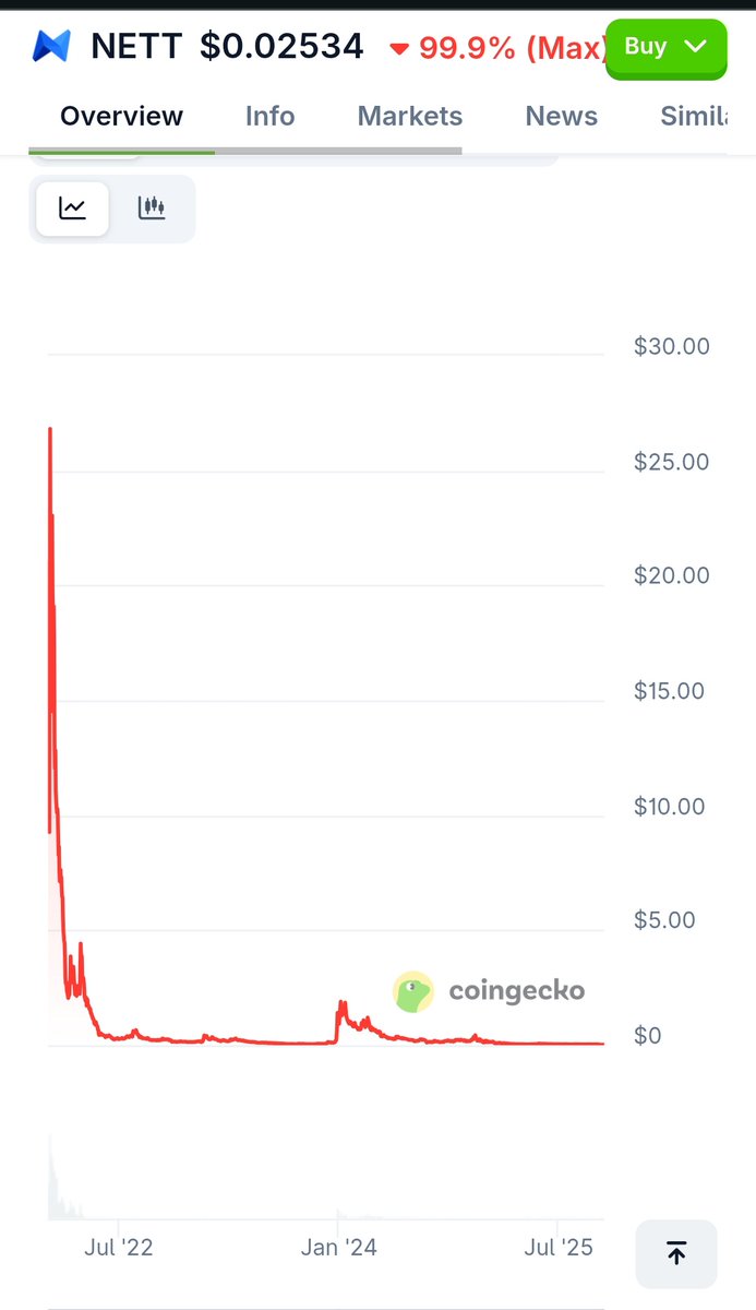 Dear <a href="/MetisL2/">Metis🌿</a> community members, what do you think about the current state of the number one DEX project on the Metis network?

<a href="/ElenaCryptoChic/">Elena Sinelnikova</a>
<a href="/haithedotai/">Haithe 🌿</a> 
<a href="/tomngodefi/">Tom Ngo</a> 
<a href="/hanturksc/">Han.eth🌿☀️</a> 
<a href="/netswapofficial/">Netswap</a> 

$nett $metis