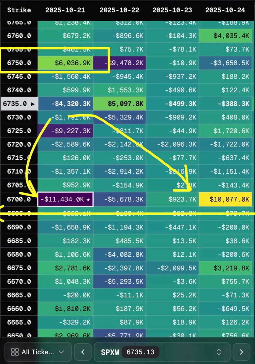Han_Akamatsu's tweet image. $SPX Pre-Market. SPX updates live even pre-market for the people interested.
There’s long gamma resistance at 6750.
And negative clusters stacked all the way to 6700. If we see $SPX rejecting 6750, then it’s a one way down 50 points to 6700.
