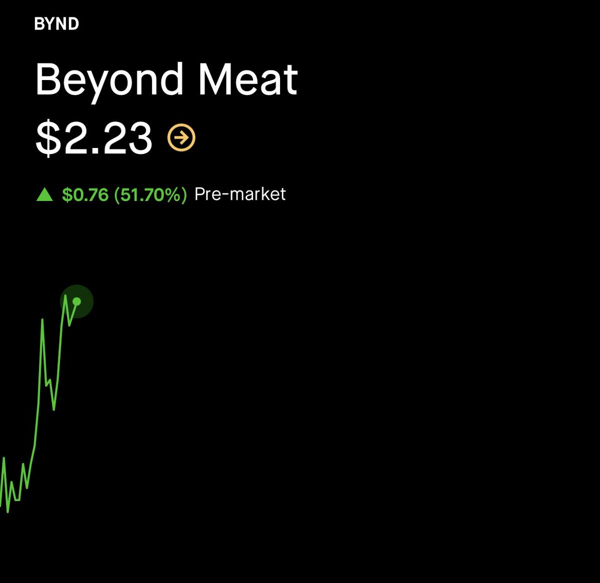 💹STOCKTWITS : "$BYND: +51% nel pre-market, sembra di essere tornati nel 2021!" 📈