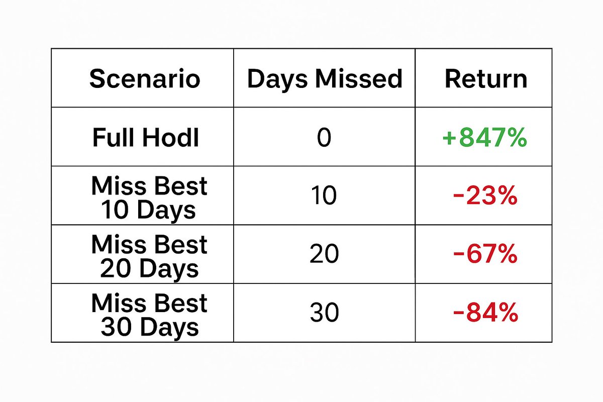 FinFreedom414's tweet image. Missing just 10 days can destroy your Bitcoin returns.
If you held Bitcoin from 2017 to 2024 without selling, your return was +847%.
But if you missed the 10 best trading days, you’d be down 23%.
Miss the best 20 days? Down 67%.
Miss the best 30? Down 84%.
Most of Bitcoin’s…
