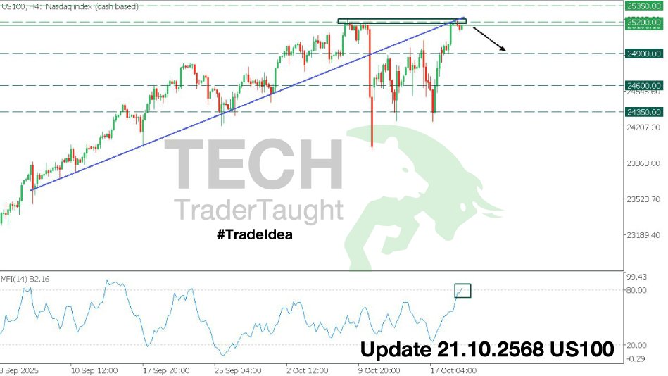 TaughtTrader's tweet image. #TradeIdea US100 Date 21.10.2568

⚙️ หลังจากการเพิ่มขึ้นอย่างรวดเร็ว US100 เผชิญกับแนวต้านสำคัญที่ 25200 ราคากำลังทดสอบเส้นแนวโน้มอีกครั้ง ในขณะที่ #MFI แสดงสภาวะการซื้อมากเกินไป

อ่านต่อ : facebook.com/photo/?fbid=12…