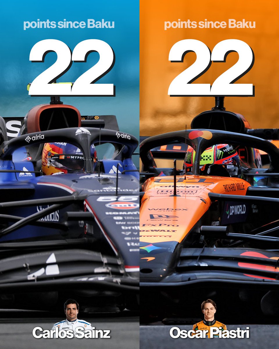 wearetherace's tweet image. Oscar Piastri 🤝 Carlos Sainz

Both drivers have scored the same number of points across the past three Grand Prix weekends.

💻 @F1GuyDan