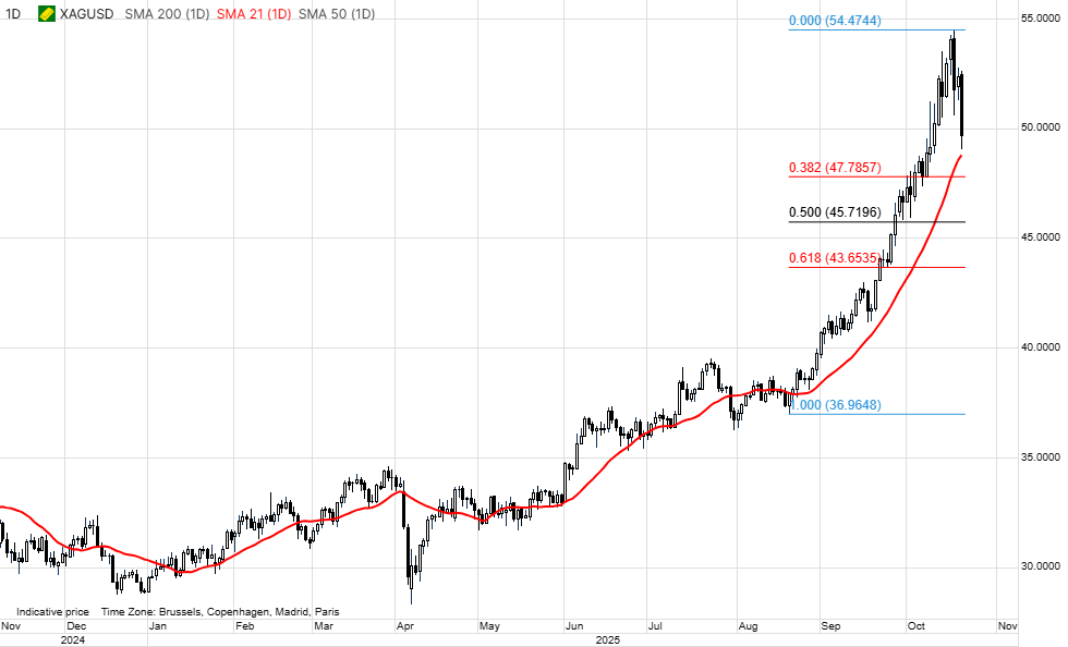 The equivalent level in #silver is around USD 47.80, representing a 14% correction.