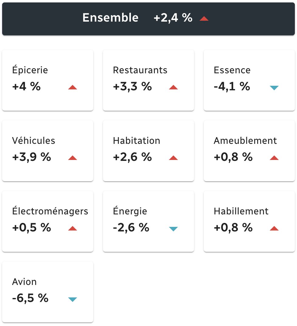 📈👩‍💼💲Les prix ont progressé de 2,4 % d’une année à l’autre en septembre, selon Statistique Canada. Consultez les données les plus récentes sur l’inflation ➡ rc.ca/SfkHVh