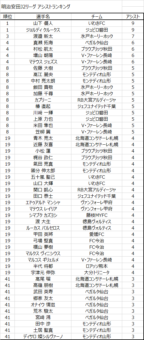 JLeagueStats's tweet image. J2アシストランキング(第33節終了時点)

1. 山下優人 (いわきFC)   9アシスト
1. ジョルディ クルークス (ジュビロ磐田)   9アシスト
3. 渡邉新太 (水戸ホーリーホック)   7アシスト

#JLStats #Jリーグ #J2 #J2アシストランキング