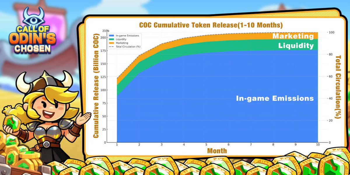 COC Token Release Rules — The Treasure Hunt Begins!

Total Supply: 210 Billion $COC
Minted once, never inflated. No lock. No vesting. No tricks.

Here's your treasure map. 176.4 Billion $COC in the game, released with monthly halving. Month 1 — 88.2 Billion $COC, then halves