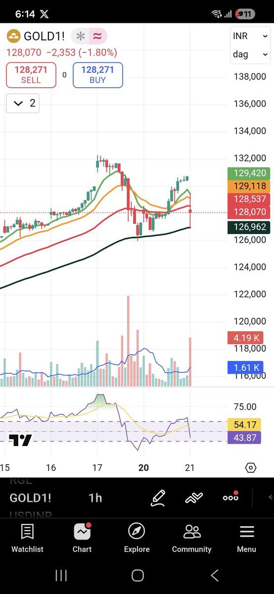 Adsingh0403's tweet image. Doing as predicted #Gold #Commodity
If it doesnt hold 1,26,962, then Kabooom!!!!