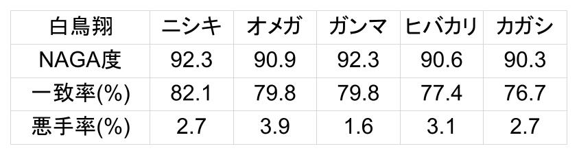 Mリーグ Mリーグ2025-26・10月21日第1試合、出場者4名のNAGAデータ一覧