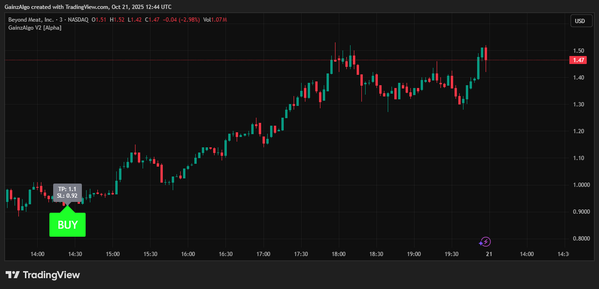 gainzalgo's tweet image. GainzAlgo Alpha V2 giving Tuesdayvibes. $BYND stock meat pumped hard after BUY signal from Gainzalgo. Chart is ripped by Bullish move🔥