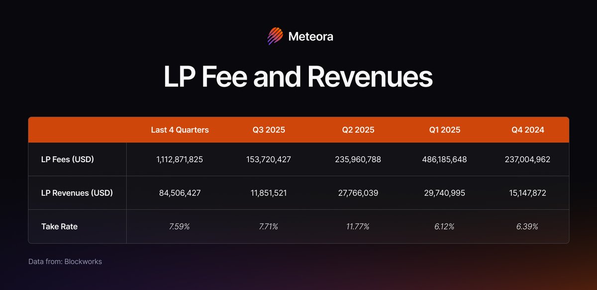 Meteora 的流动性层与 LP 军团统计概览