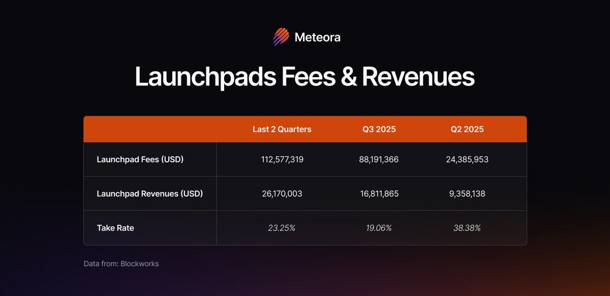 关于 Meteora 发售平台与代币发行生态的细节
