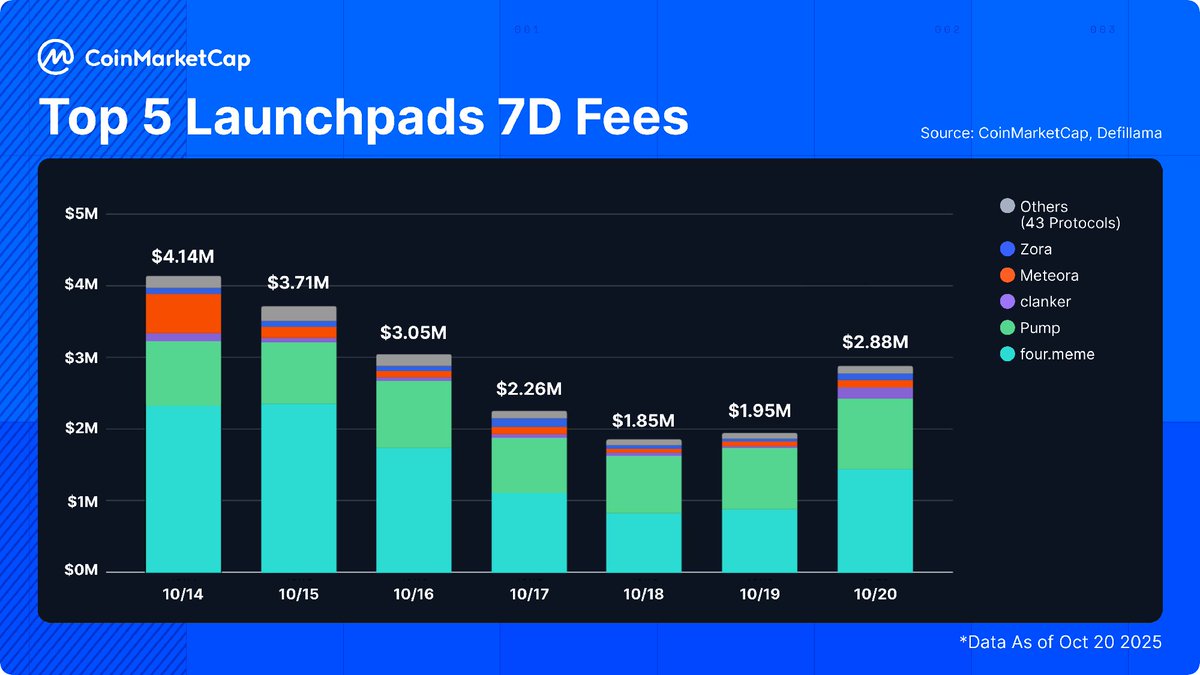 CoinMarketCap's tweet image. Top 5 Launchpads by 7D Fees

1. four.​meme – $10.71M  
2. Pump – $6.09M  
3. Meteora – $1.15M  
4. clanker – $507.27K 
5. Zora – $476.05K