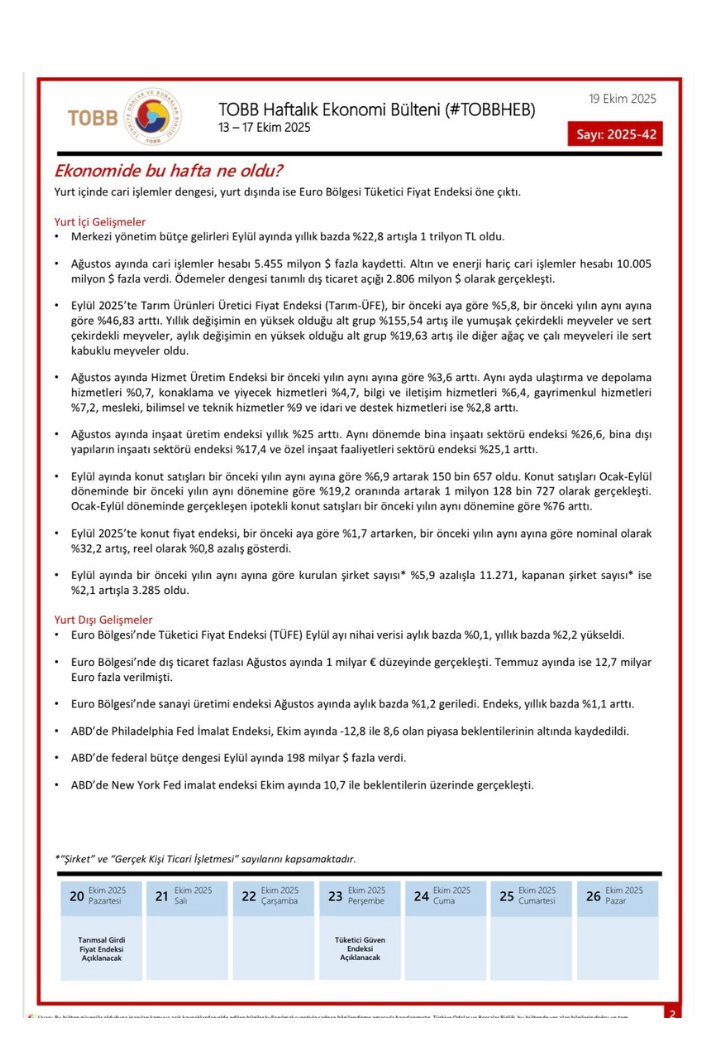 13 - 17 Ekim 2025 Tarihleri arasında Türkiye ve Dünya ekonomisinde yaşanan güncel gelişmelerin yer aldığı TOBB Haftalık Ekonomi Bülteni yayımlandı.

Bültene ayrıca: tobb.org.tr/ekonomibulteni linkinden de ulaşabilirsiniz.