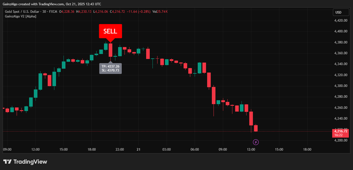 gainzalgo's tweet image. Gainzalgo not comming slow. Another move caught on $XAUUSD on SELL side on 30 min chart. Momentum was caught early by us.🔥