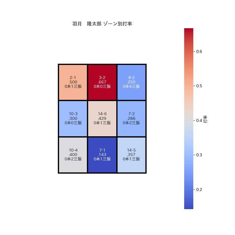 羽月　隆太郎　(広島)
背番号：69
打率：0.227　OPS：0.534　出塁率：0.261

#羽月隆太郎