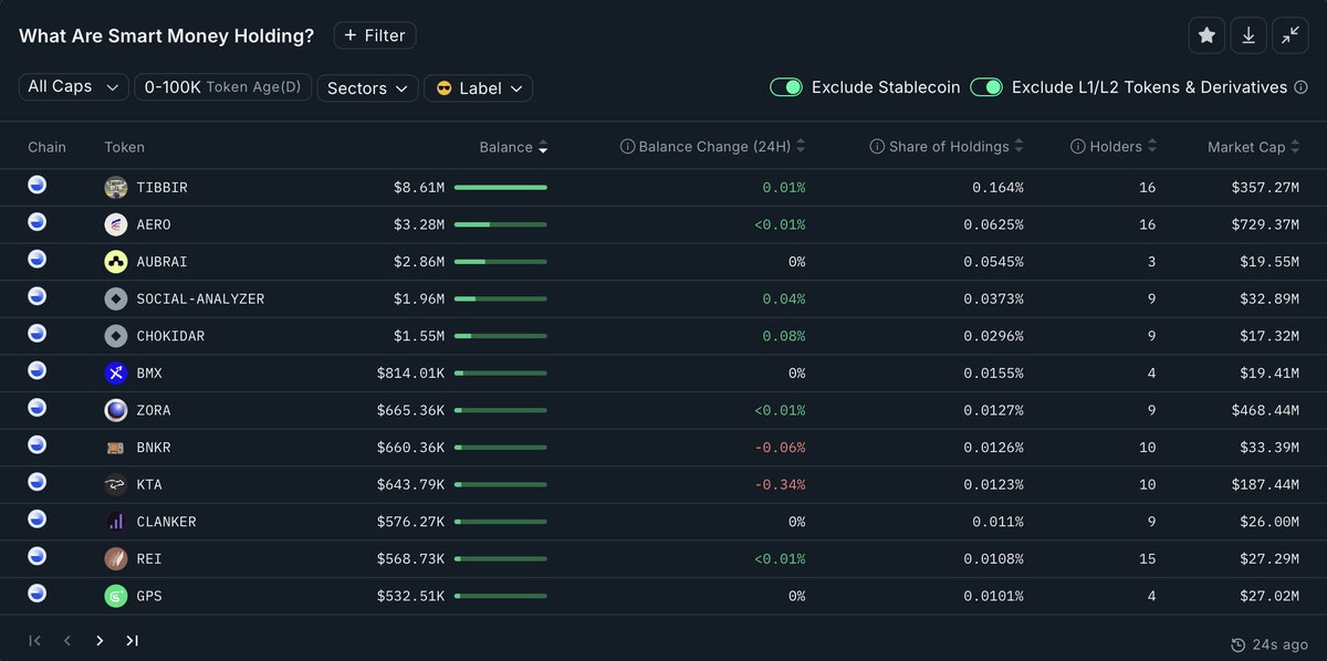Chyan's tweet photo. 🚨 @nansen_ai $BASE Smart Money Holdings — $TIBBIR is hands down the smart money bet 📊🧠

📊 Smart Money Holdings & 24h Change
🥇 $TIBBIR — $8.61M (+0.01%) | 16 wallets | $357.27M MC
🥈 $AERO — $3.28M (<0.1%) | 16 wallets | $729.37M MC
🥉 $AUBRAI — $2.86M (0%) | 3 wallets | $19.55M MC
4️⃣ $SOCIAL-ANALYZER — $1.96M (+0.04%) | 9 wallets | $32.89M MC
5️⃣ $CHOKIDAR — $1.55M (+0.08%) | 9 wallets | $17.32M MC
6️⃣ $BMX — $814.0K (0%) | 4 wallets | $19.41M MC
7️⃣ $ZORA — $665.4K (<0.1%) | 9 wallets | $468.44M MC
8️⃣ $BNKR — $660.4K (-0.66%) | 10 wallets | $33.39M MC
9️⃣ $KTA — $643.8K (-0.34%) | 10 wallets | $187.44M MC
🔟 $CLANKER — $576.3K (0%) | 9 wallets | $26.00M MC
1️⃣1️⃣ $REI — $568.7K (<0.1%) | 15 wallets | $27.29M MC
1️⃣2️⃣ $GPS — $532.5K (0%) | 4 wallets | $27.02M MC

📌 Insight:
$TIBBIR is the undisputed smart money anchor rn — matching $AERO’s 16 sharp wallets but with nearly 3x the balance. $AUBRAI reps DeSci at #3, while $SOCIAL-ANALYZER and $CHOKIDAR complete the 7-figure club and highlight the rotational nature of smart money. $KTA and $BNKR slid back, and the $VIRTUAL eco remains conspicuously absent.

For the latest smart money signals — follow @Chyan. 🧠🪙📡
