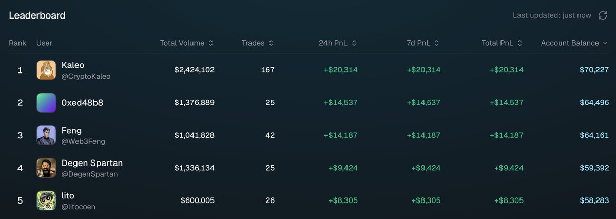 synthetix's tweet image. Incredible scenes in the first 4 hours of the competition 

🔹@CryptoKaleo crushing with a $6k lead 
🔹 A Synthetix sUSD depositor killing in 2nd place
🔹@Web3Feng with a brave 20X full port BTC long
🔹@DegenSpartan fresh out of retirement in 4th
🔹@litocoen moving well in 5th