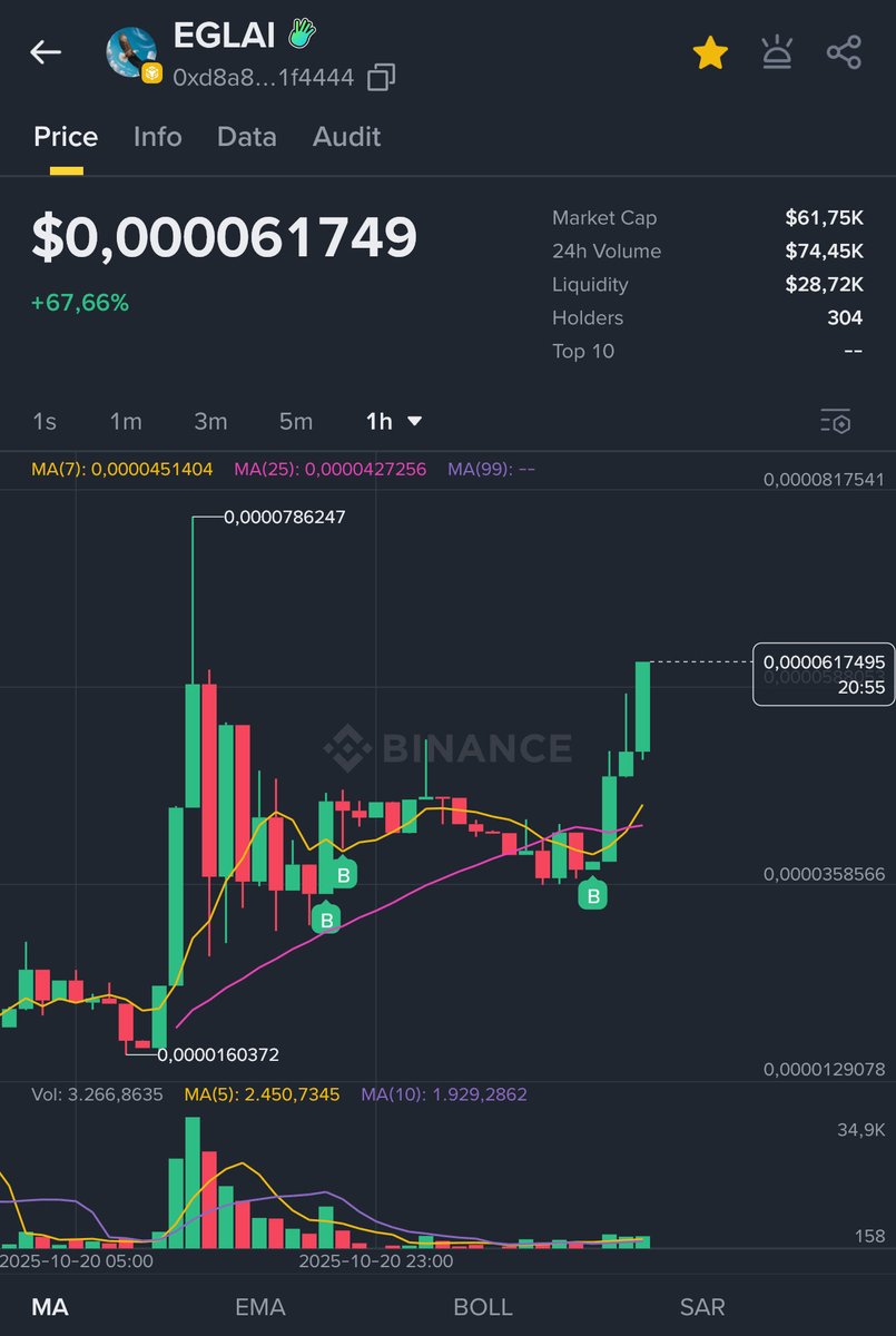 NTkenshin's tweet image. $EGLAI is the first AI meme token on #Binanceweb3. All indicators are currently very good.
 I&apos;m in