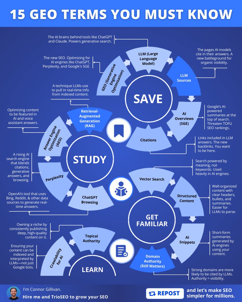 ConnorGillivan's tweet image. 15 GEO Terms You MUST Know in 2025:
(Save, study, & get familiar w/ these 15 terms or risk falling behind)
1. GEO (Generative Engine Optimization)
The new SEO. Optimizing for AI engines like ChatGPT, Perplexity, and Google's SGE.
2. LLM (Large Language Model)
The AI brains…