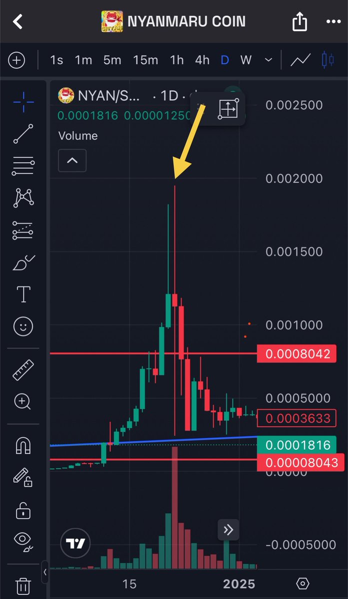 去年の12月22日ってココよ？ww
再現するならその前に上げないとね🤣
（縁起でもないがw）

初期は遊びでポジション持っただけだったのに、こんなにどっぷりハマるとは思わなんだw
人生何がどうなるか分からんもんです $NYAN