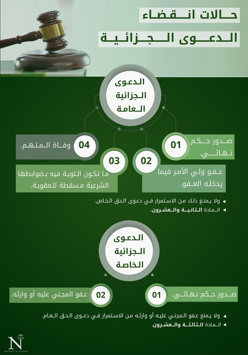 حالات انقضاء الدعوى الجزائية 👇🏻