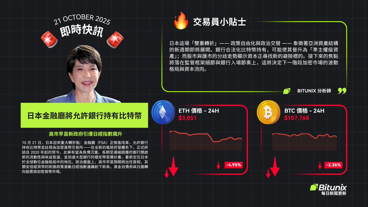 bitunix's tweet image. 📊 Bitunix 每日市場更新
🚨即時快訊:
10 月 21 日,日本迎來重大轉折點:金融廳(FSA)正推進改革,允許銀行持有比特幣並註冊為加密貨幣交易所——在全新的風險控管體系下,正式終結自 2020…