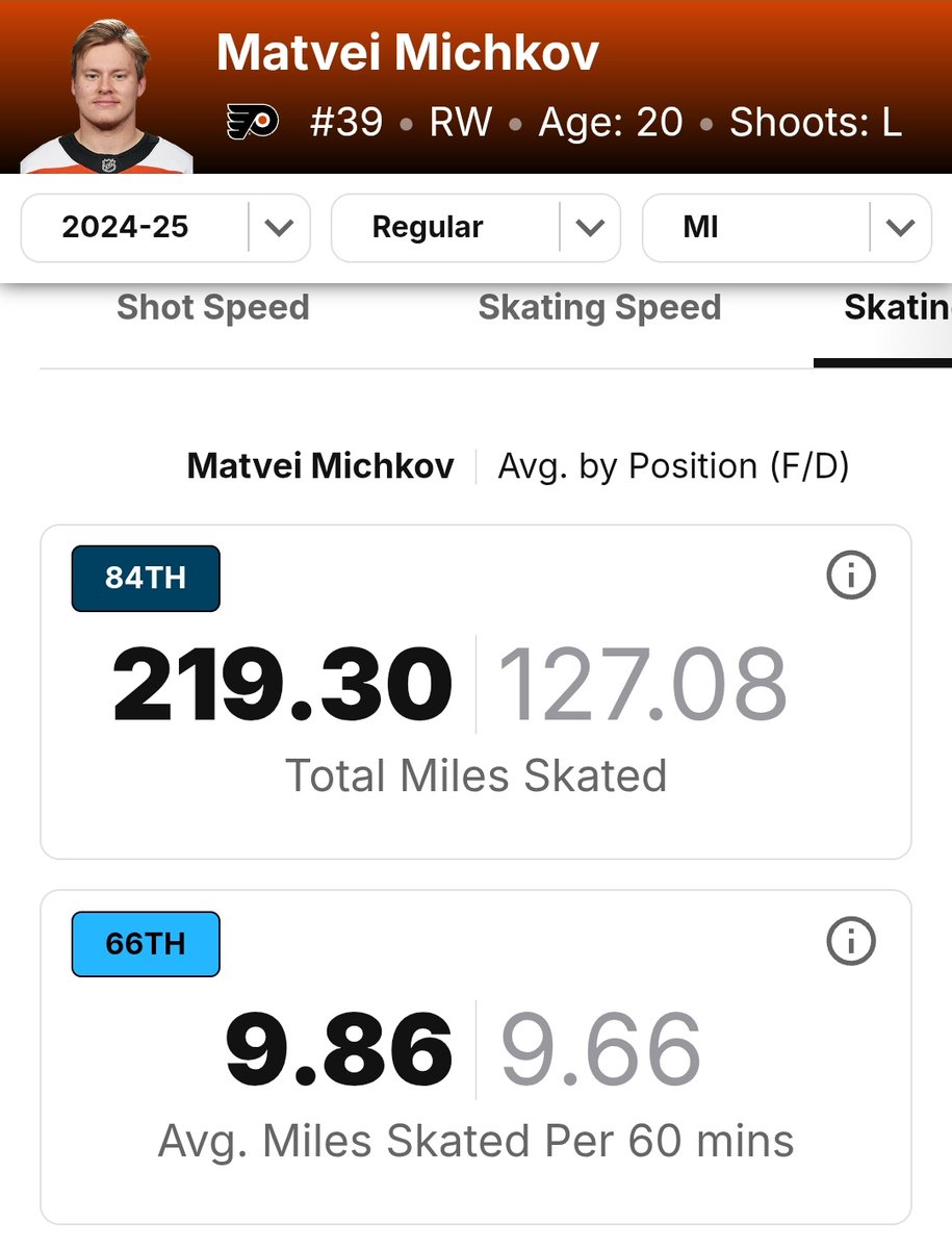 Derek Dunn (@suitablealias) on Twitter photo Funny thing, Michkov is skating more than last season on a per minute basis lol Funny thing, Michkov is skating more than last season on a per minute basis lol