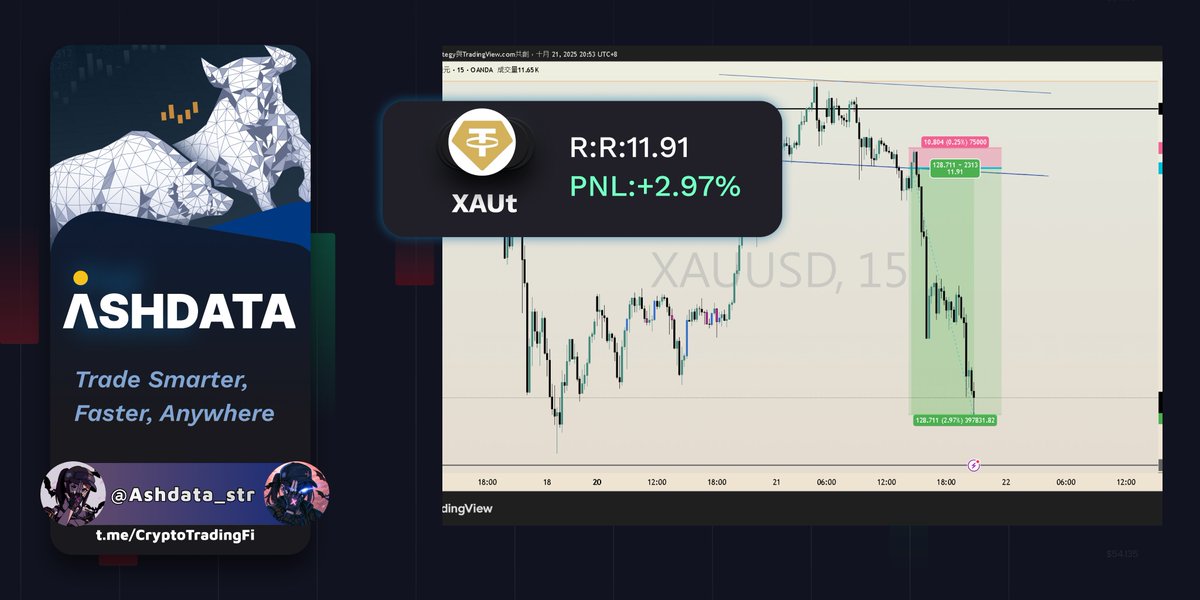 Another clean hit on $XAUt  $XAU 💥
R:R 11.91 ｜ PNL +2.97%
Trade smarter, faster — with AshData.

📈 Join the community 👉 t.me/CryptoTradingFi
#AshData #Gold #TradingSignals #DayTrading #Crypto